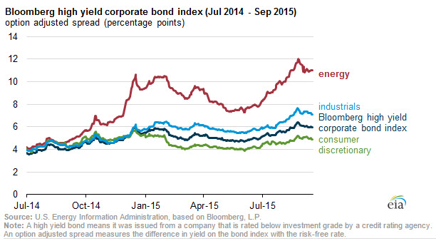 Bloomberg High Yield Corporate Bond Index