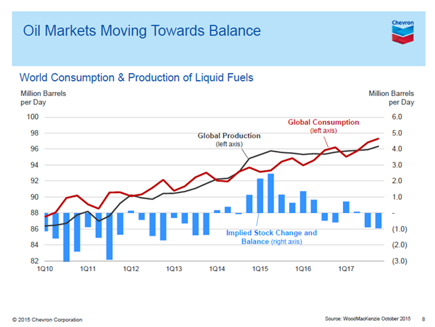 Chart of World Consumption $ Production of Liquid Fuels By Chevron