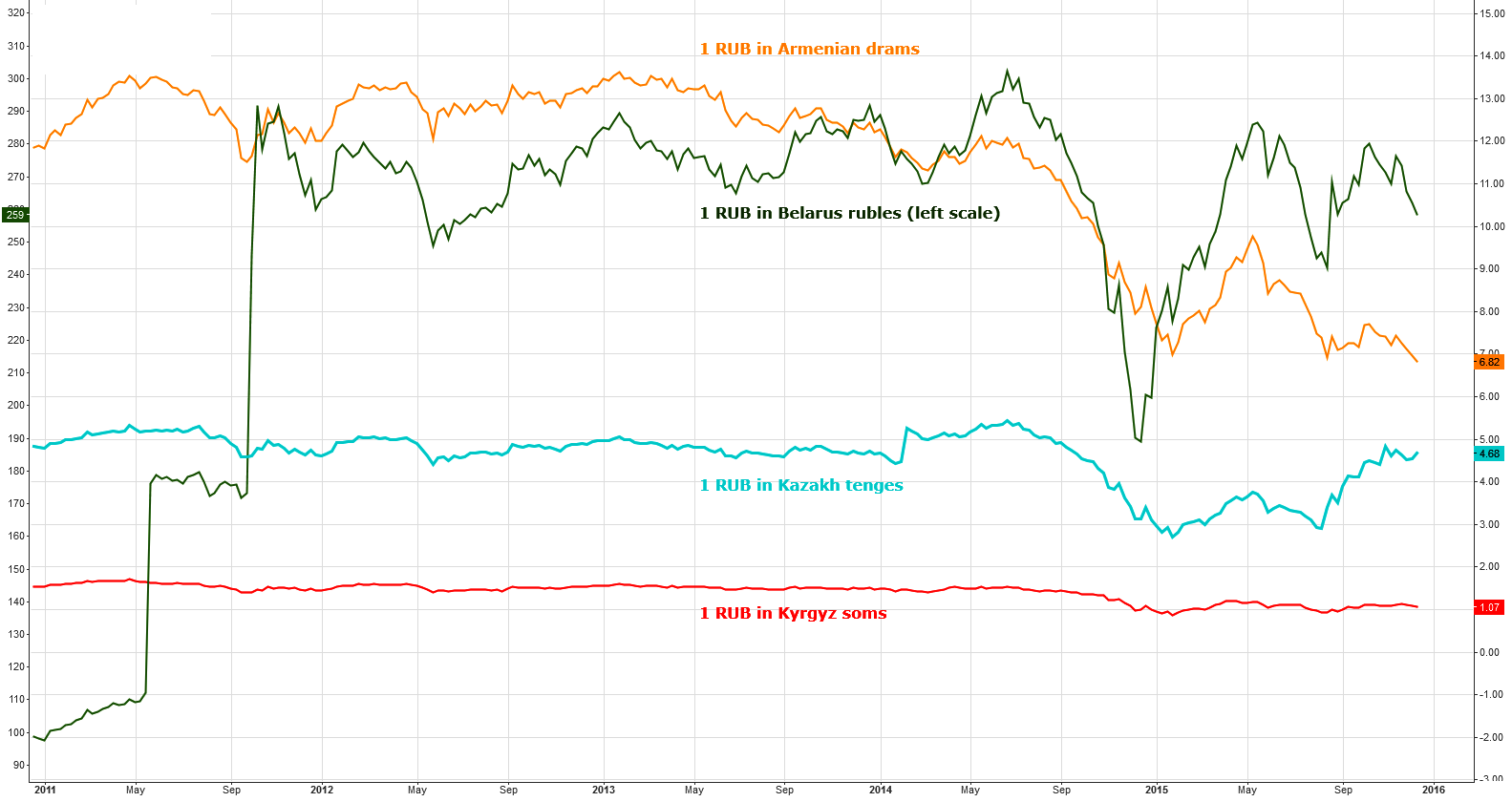 Ruble FX Crosses With Other EEU Members Currencies