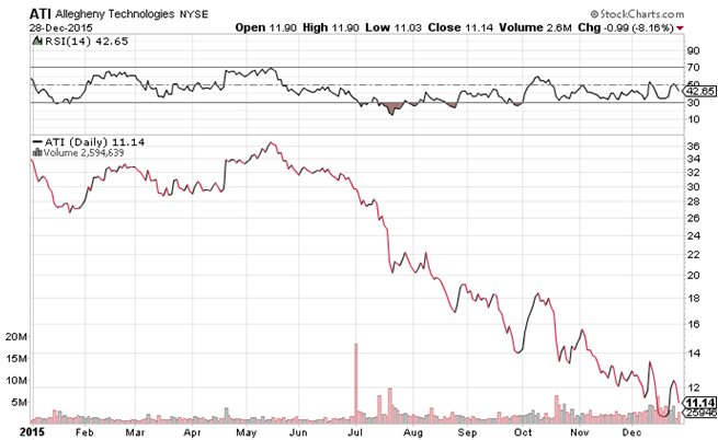 Daily Chart of Allegheny Technologies (NYSE:ATI)