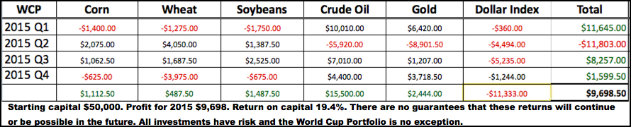 World Cup Portfolio Results For 2015