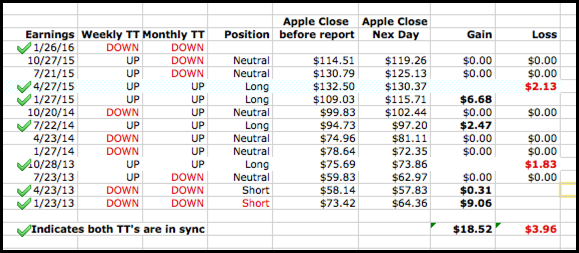 Apple Earnings