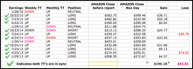 Graph of Amazon.com (NASDAQ:AMZN) Earnings 