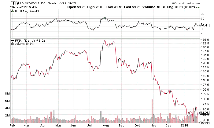 Daily chart of F5 Networks Inc. (NASDAQ:FFIV)