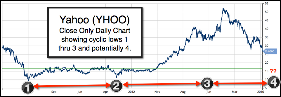 Daily Chart of Yahoo! Inc. (NASDAQ:YHOO)