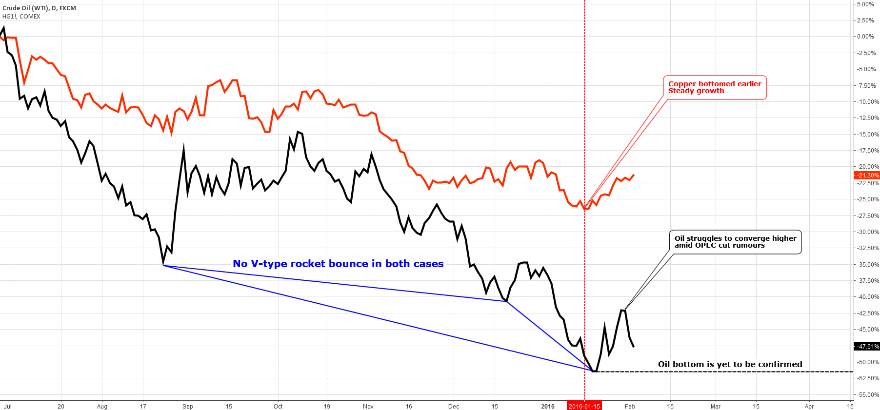 Comparative Chart of Copper and Oil