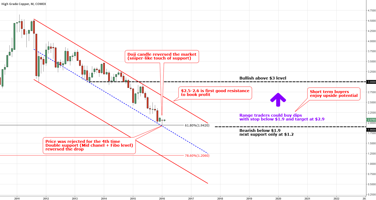 Monthly Chart of Copper