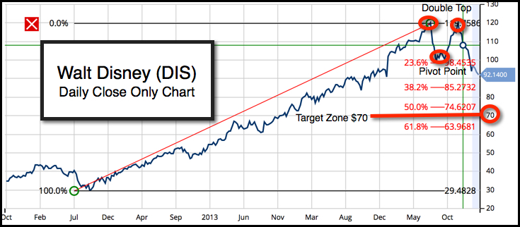 Daily Chart of The Walt Disny Company (NYSE:DIS)