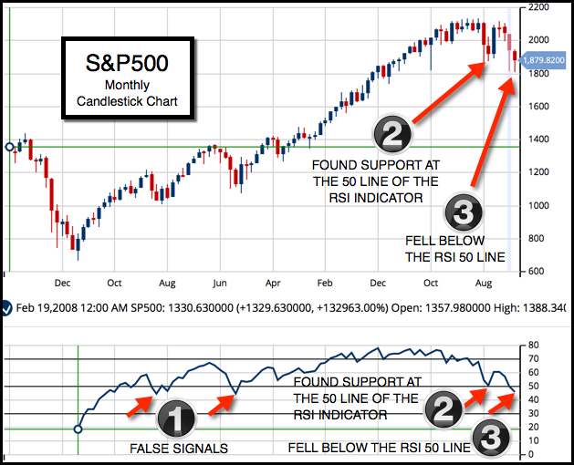 Monthly Chart of the S&P 500