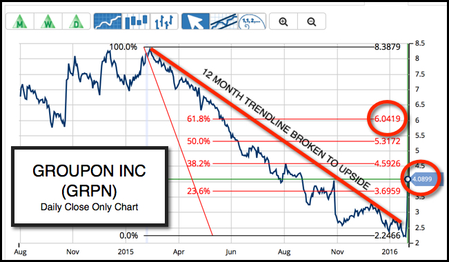 Daily Chart of Groupon Inc. (NASDAQ:GRPN)