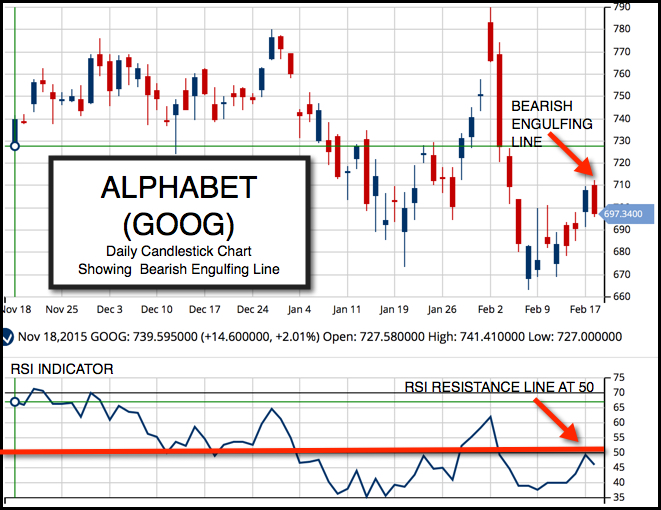 Daily Chart of Alphabet Inc.(NASDAQ:GOOG)