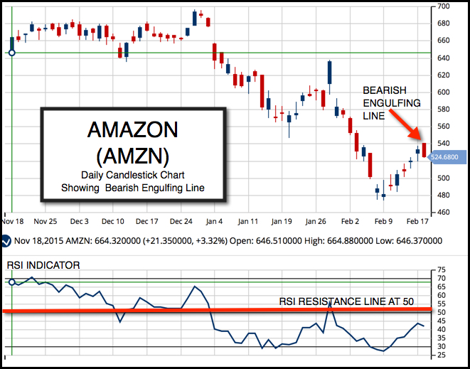 Daily Chart of Amazon.com Inc.(NASDAQ:AMZN)