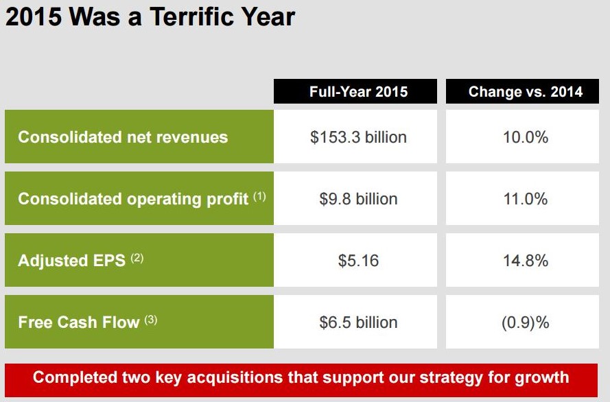 CVS 2015 revenues, EPS and free cash flow summary compared to 2014