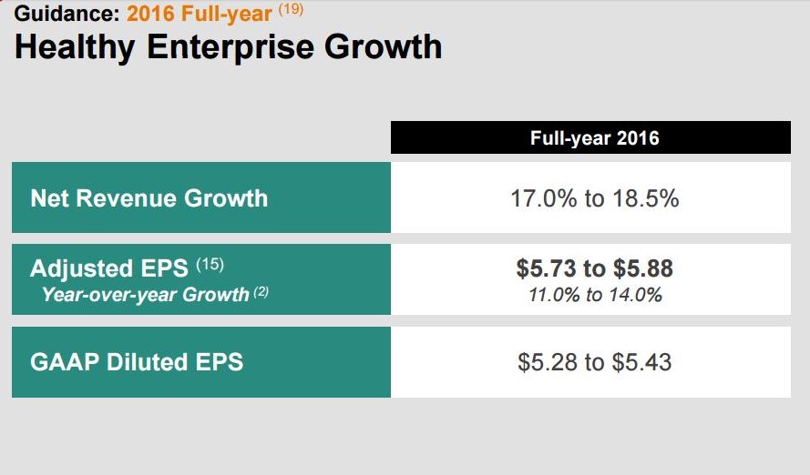 CVS 2016 guidance for revenue and EPS