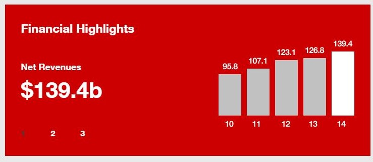 CVS Five-year revenue history (2010-2014), 2015 revenues were $153.3 billion