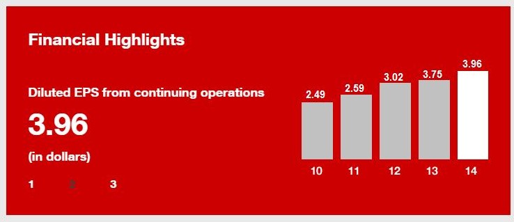 CVS Five-year EPS history (2010-2014), 2015 EPS was $5.16