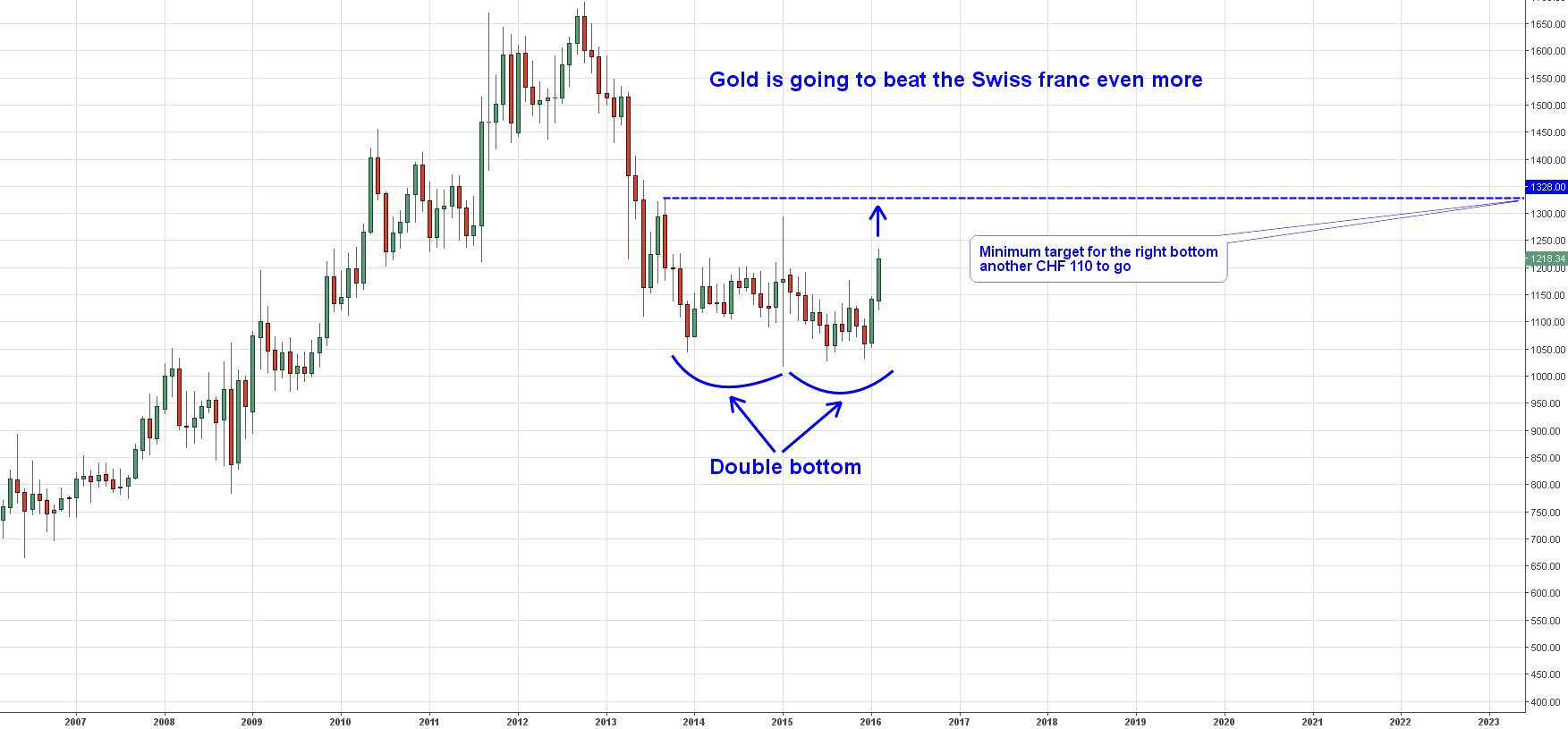 Gold/CHF Monthly Chart