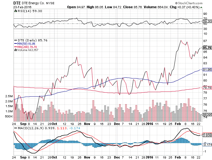 Daily Chart of DTE Energy Company (NYSE:DTE)