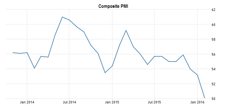 Chart of Composite PMI