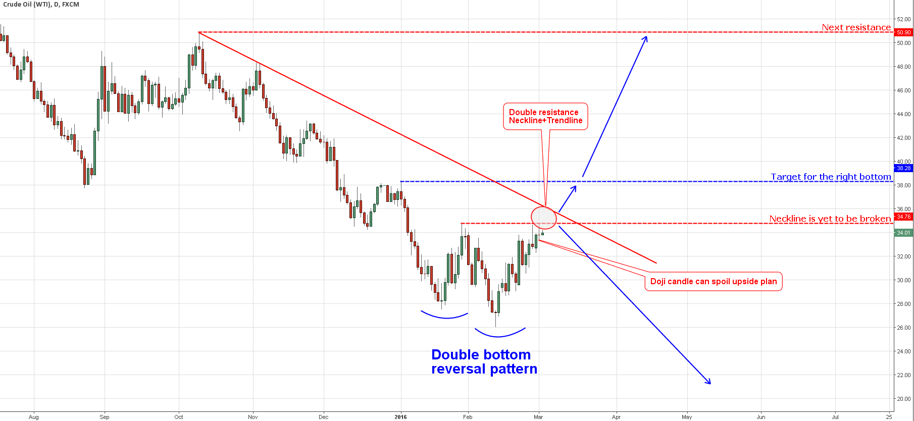 Daily Crude Oil Chart