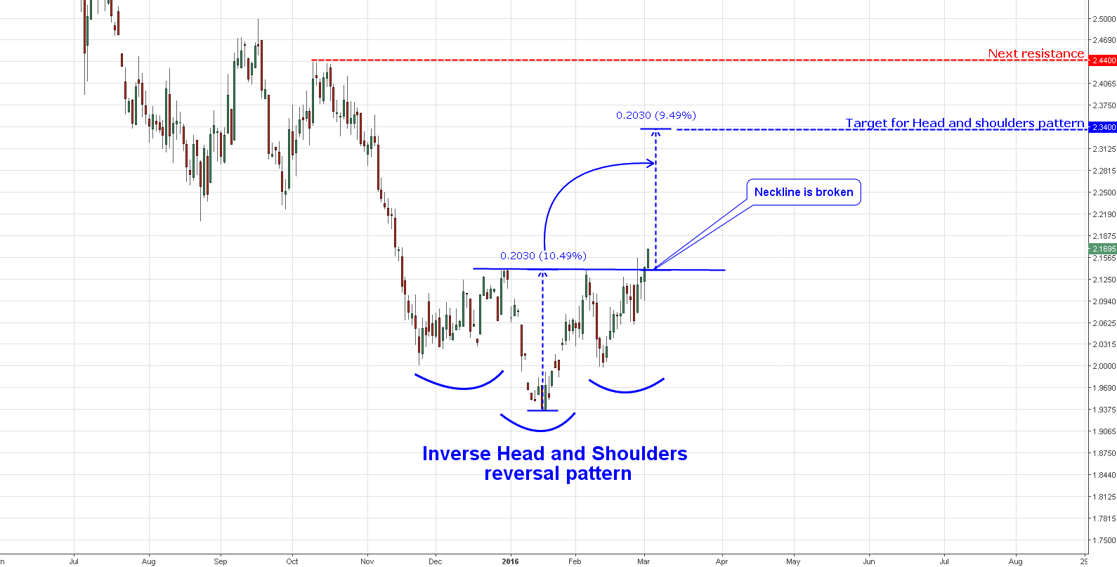 Daily Copper Chart