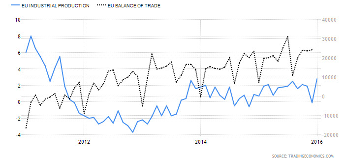 EU Industrial Production vs. EU Balance Of Trade