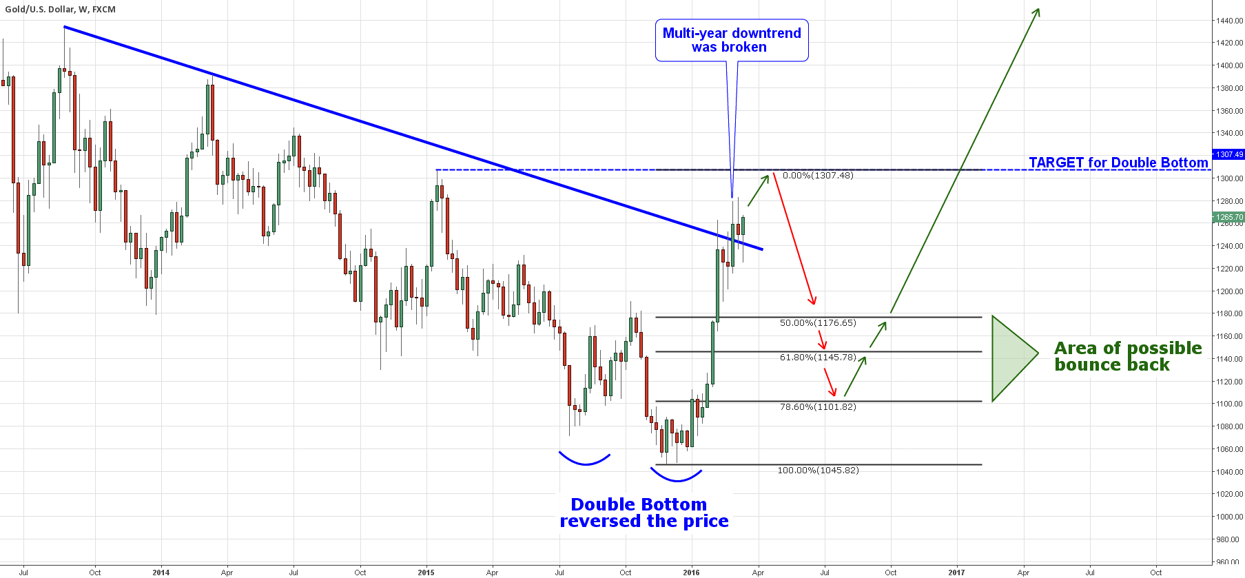 Weekly Gold Chart