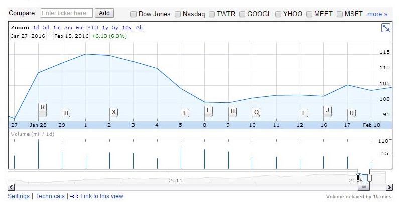 Google Finance Facebook stock movement from $95 to $115 after earnings in Jan of 2016