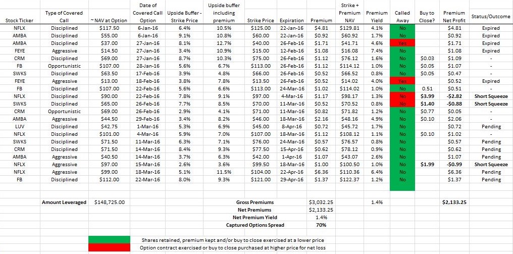  Details surrounding of covered calls through mid-March 2016