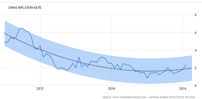 Chart of China's Inflation Rate