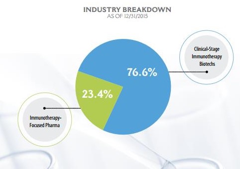 Portfolio allocation within the Loncar immunotherapy ETF