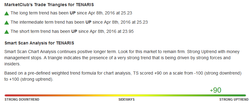 Daily Chart of Tenaris S.A. (NYSE:TS)