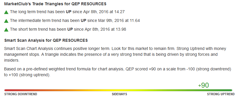 Daily Chart of QEP Resources, Inc. (NYSE:QEP)