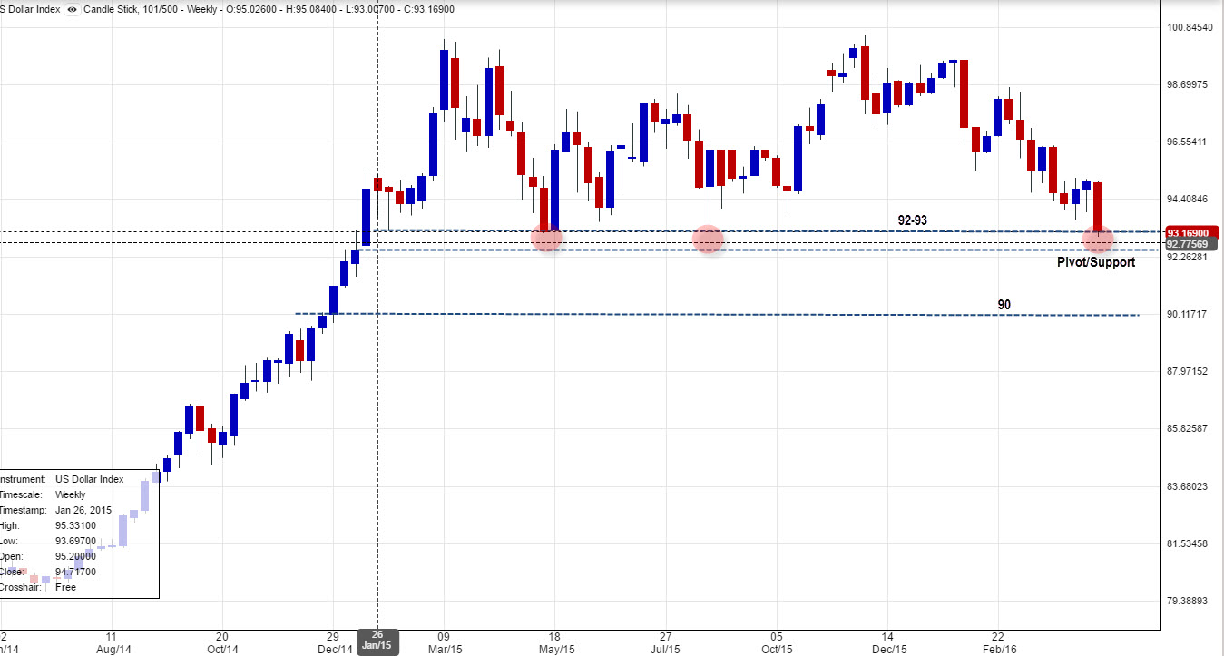 Weekly Chart of the U.S. Dollar Index