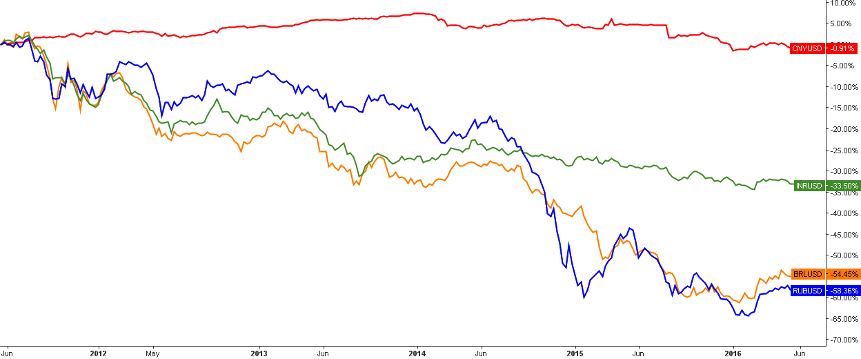 5-Year Dynamics of Top Emerging Currencies