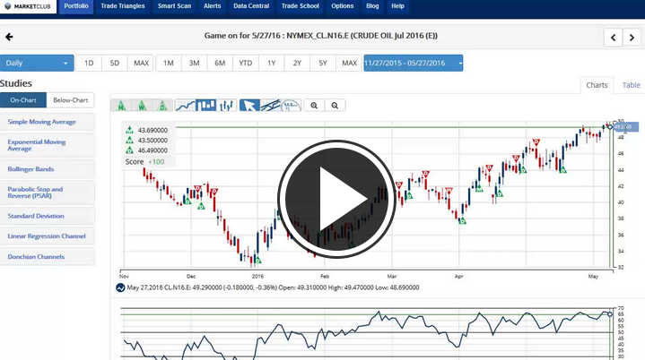 MarketClub's Mid-day Market Report