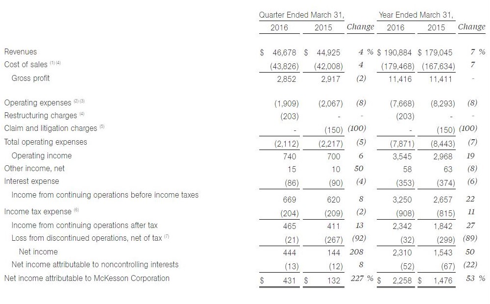 McKesson Corp. Fiscal Q4 earnings highlights