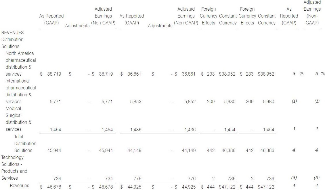 McKesson Corp. revenues broken out per segment highlighting the reliance on pharmaceutical & distribution services