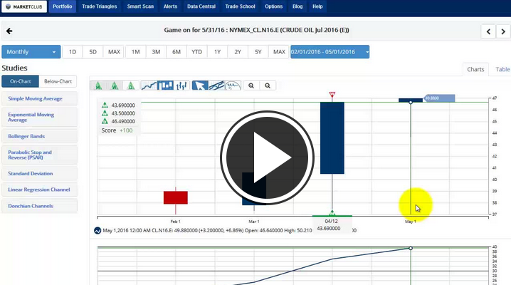 MarketClub's Mid-day Market Report