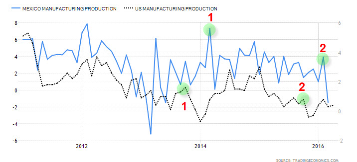 Mexican Manufacturing vs. U.S. Manufacturing