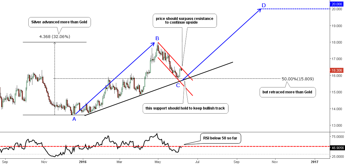 Silver; Daily Chart