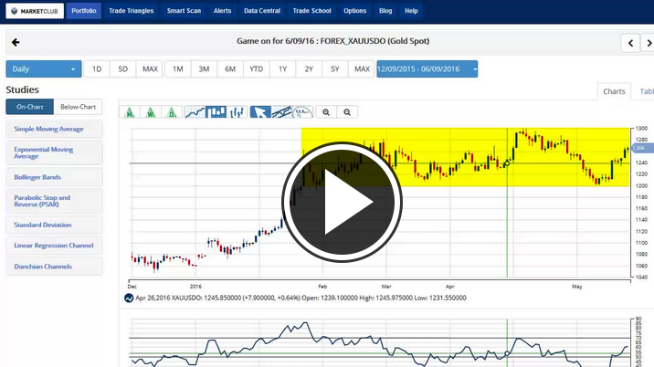 MarketClub's Mid-day Market Report