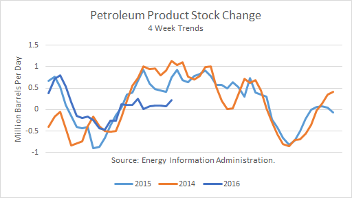 Petroleum Product Stock Change