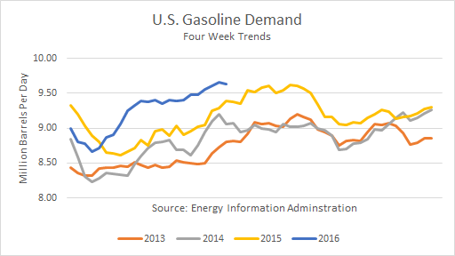 U.S. Gasoline Demand