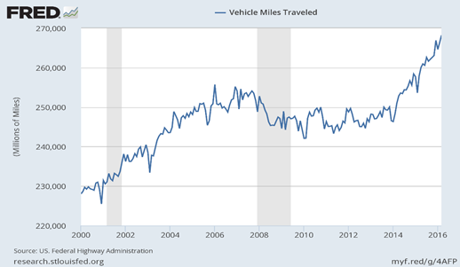 U.S. Vehicle Miles Traveled