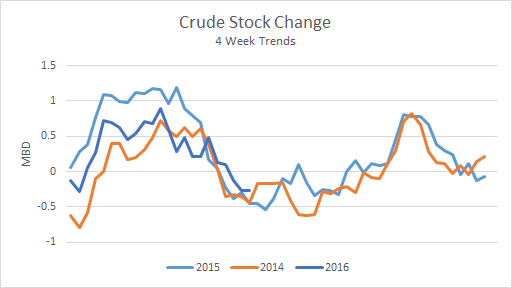 Crude Stock Change Last 3 Years