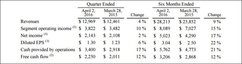 High-level earnings overview from fiscal Q2 2016
