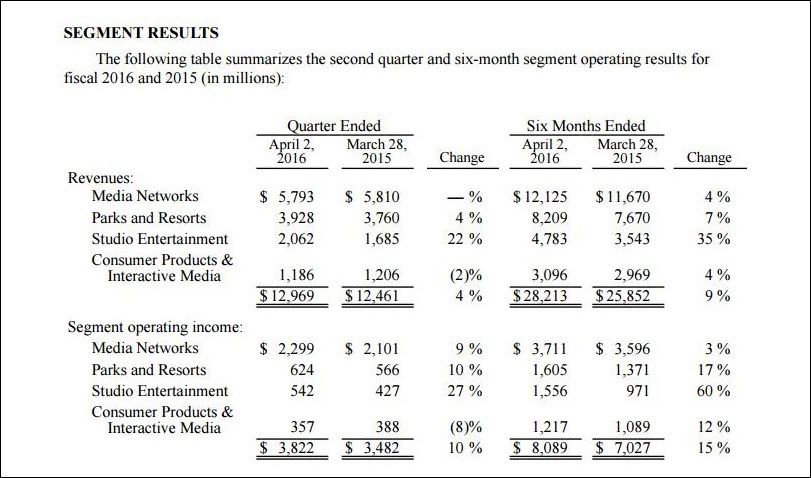 Detailed segment results for fiscal Q2