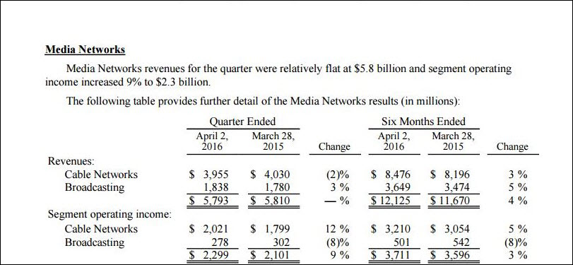 Disney Media Networks detailed results