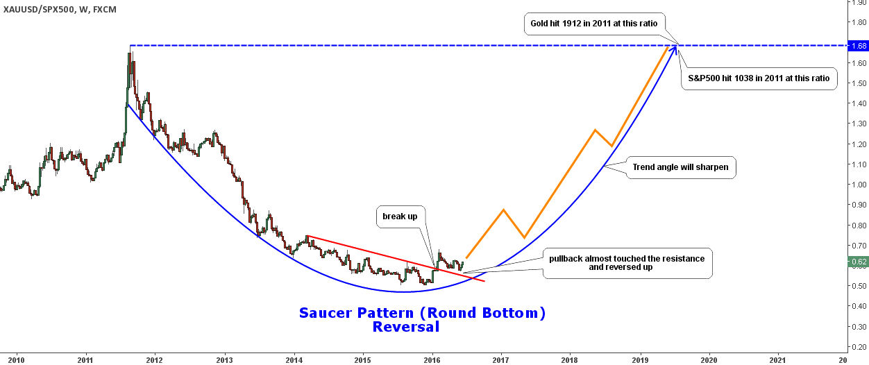Gold Vs. S&P 500: Saucer Reversal Pattern